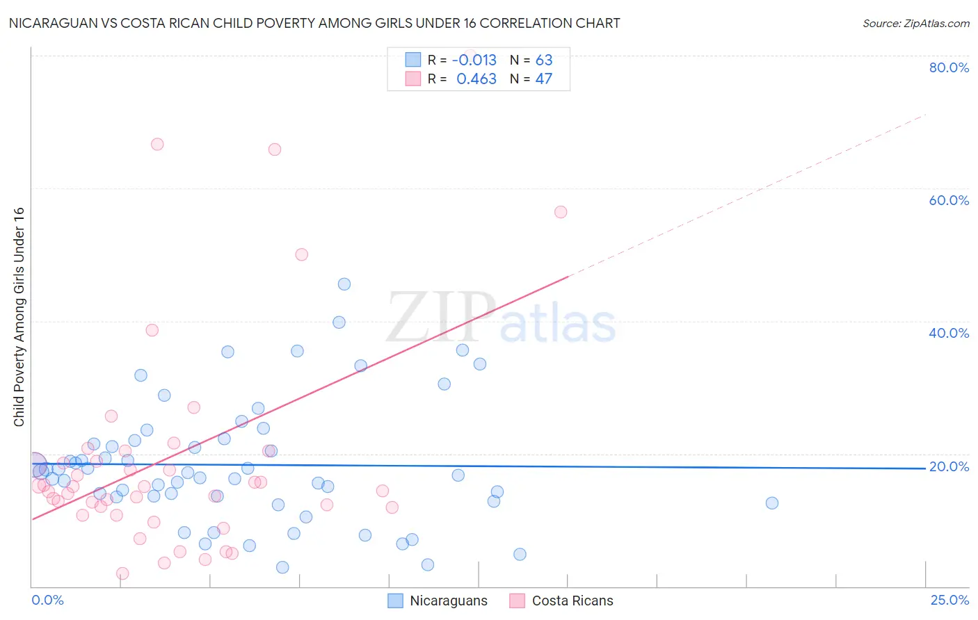 Nicaraguan vs Costa Rican Child Poverty Among Girls Under 16