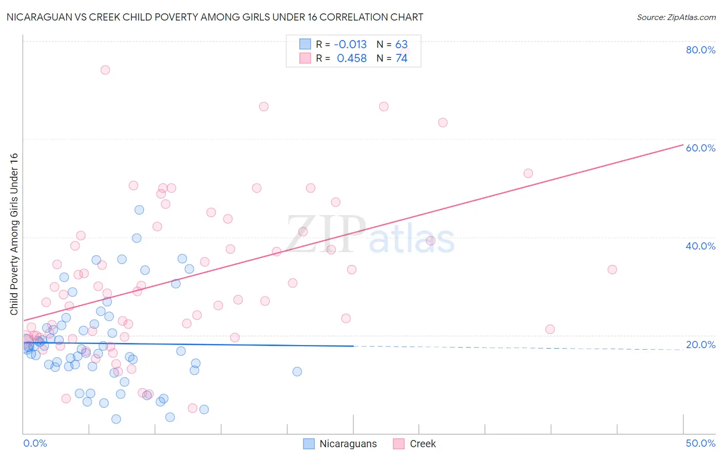 Nicaraguan vs Creek Child Poverty Among Girls Under 16