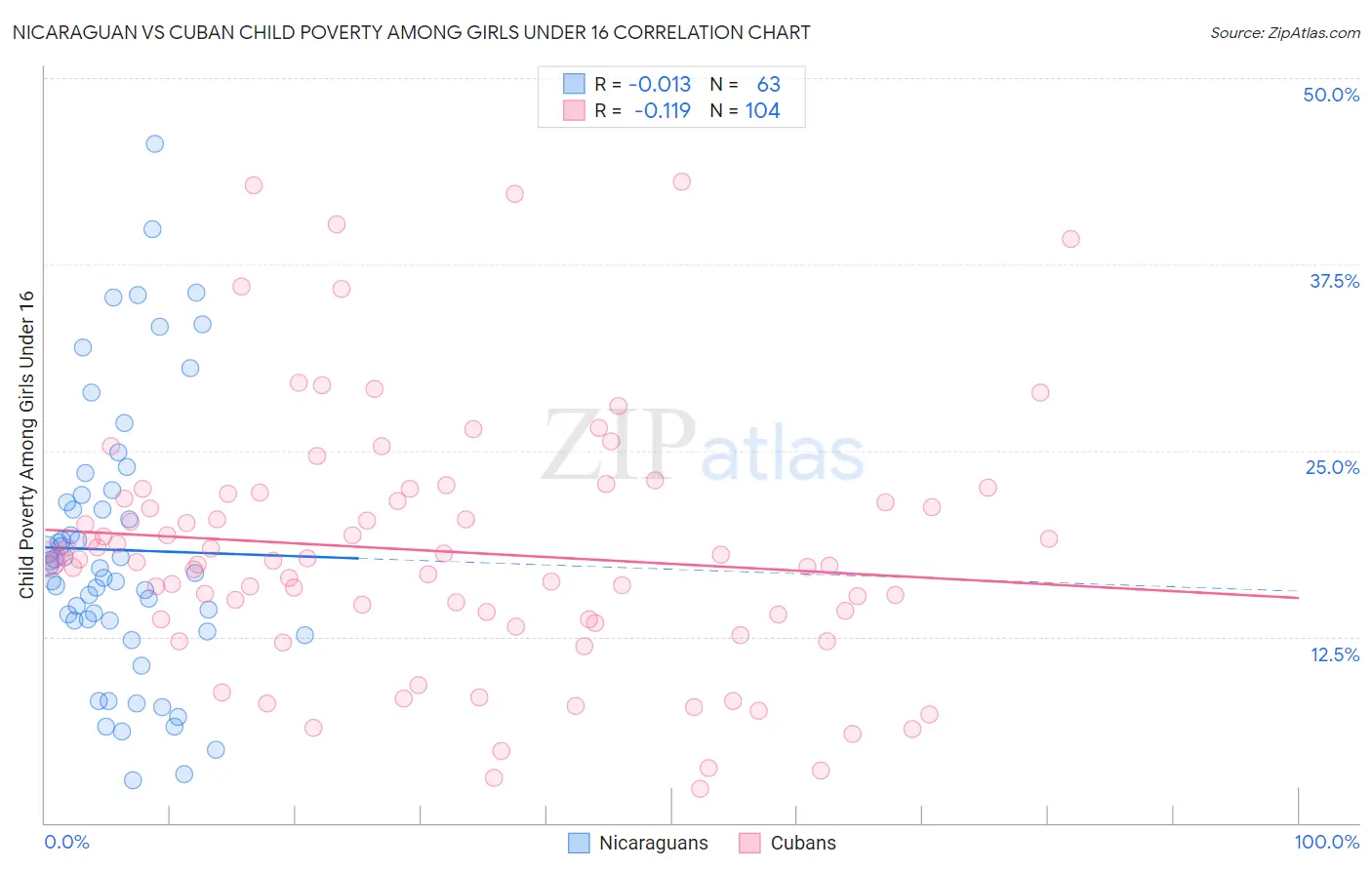 Nicaraguan vs Cuban Child Poverty Among Girls Under 16