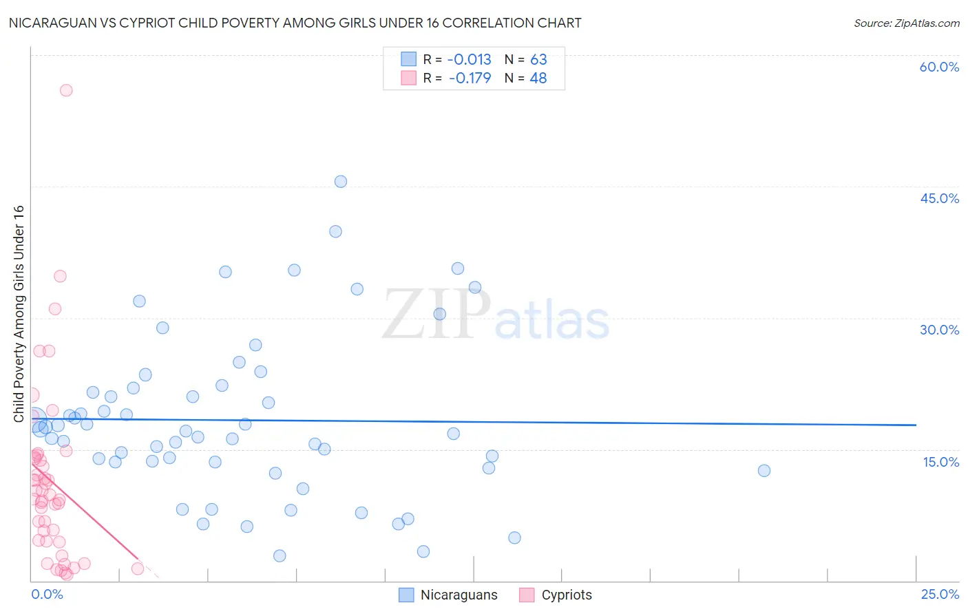 Nicaraguan vs Cypriot Child Poverty Among Girls Under 16