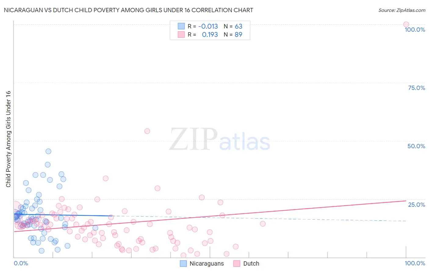 Nicaraguan vs Dutch Child Poverty Among Girls Under 16