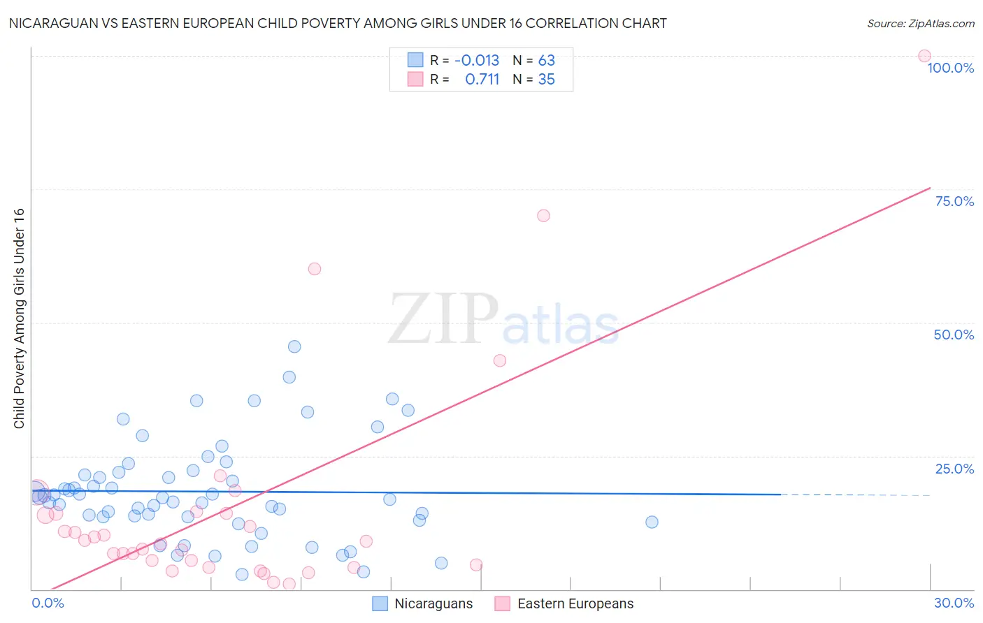 Nicaraguan vs Eastern European Child Poverty Among Girls Under 16