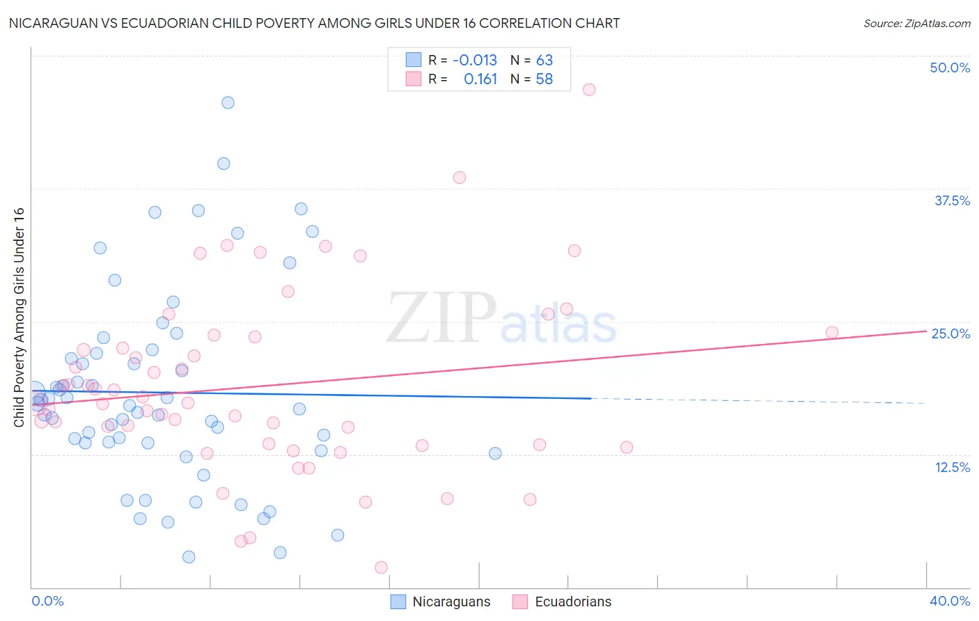 Nicaraguan vs Ecuadorian Child Poverty Among Girls Under 16