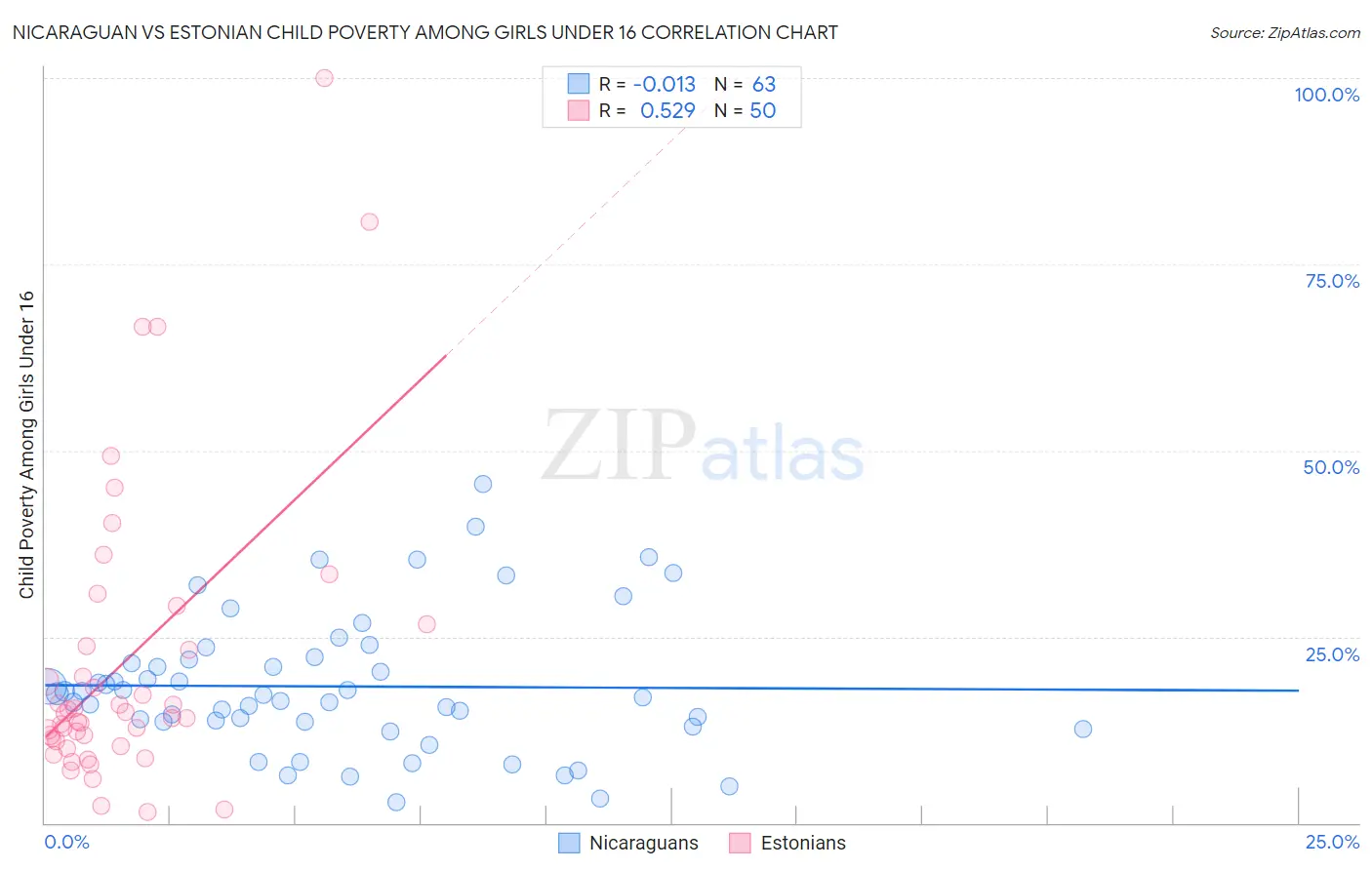 Nicaraguan vs Estonian Child Poverty Among Girls Under 16