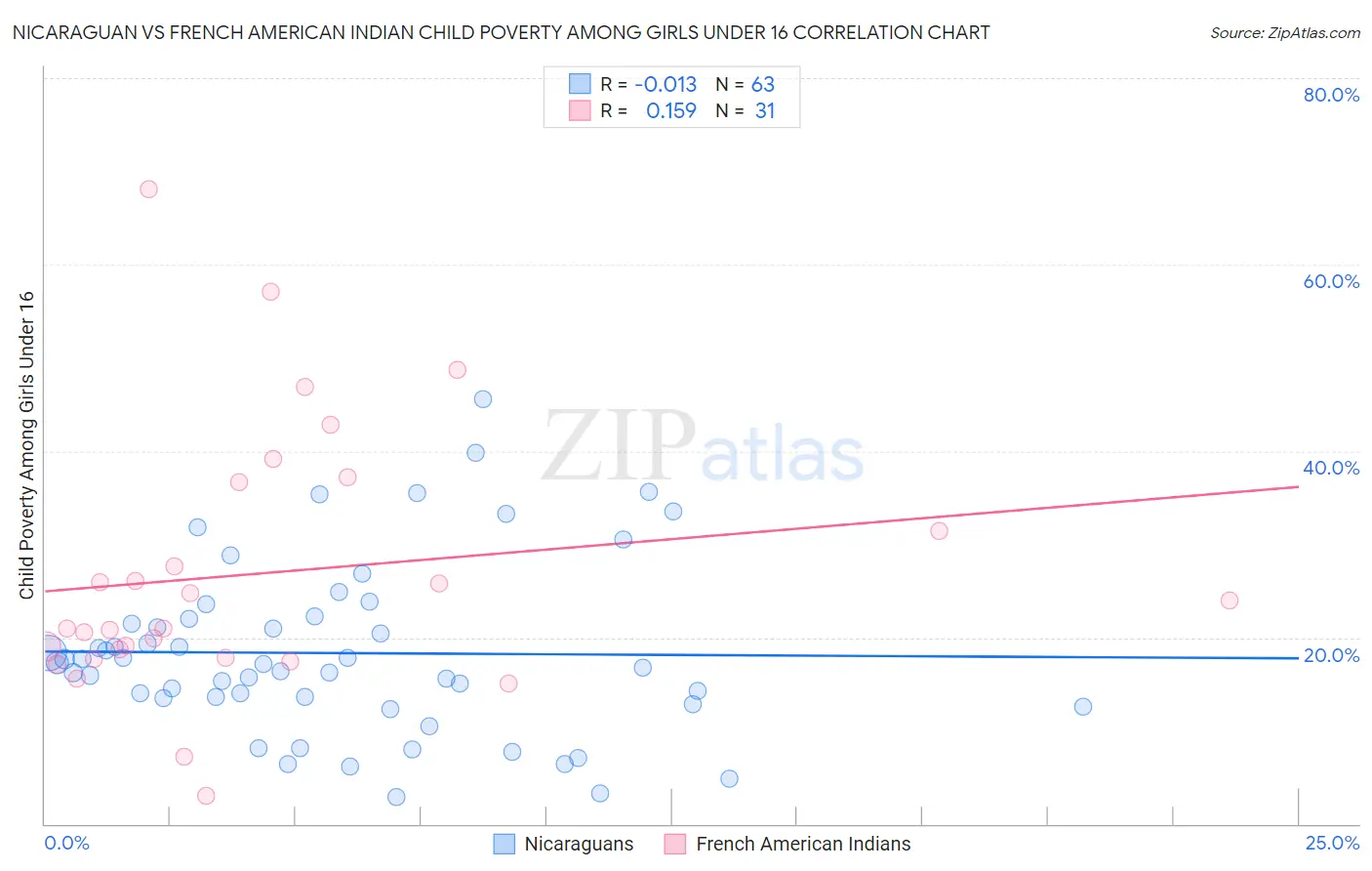 Nicaraguan vs French American Indian Child Poverty Among Girls Under 16