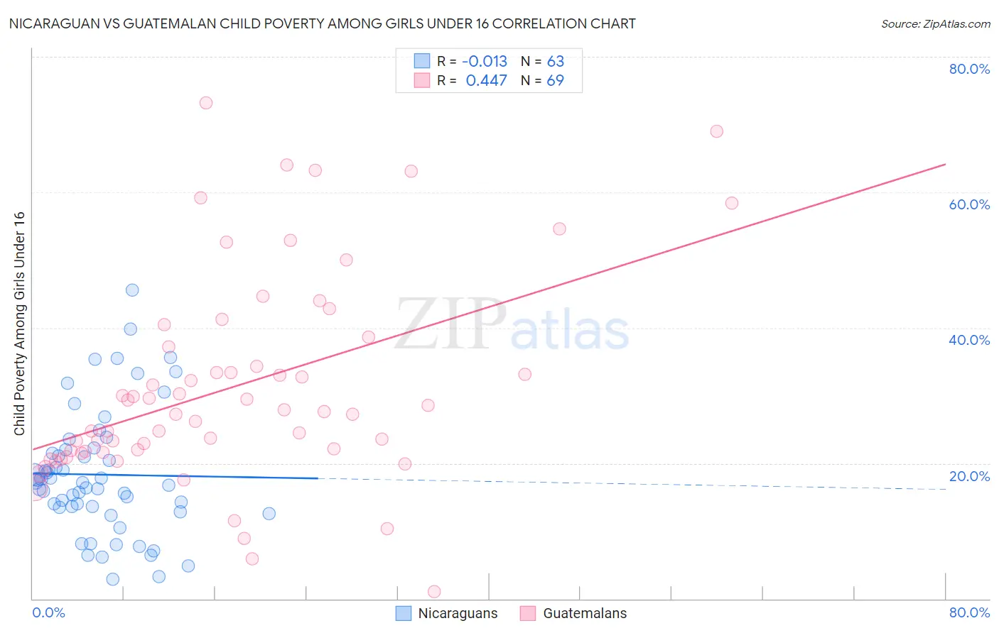 Nicaraguan vs Guatemalan Child Poverty Among Girls Under 16