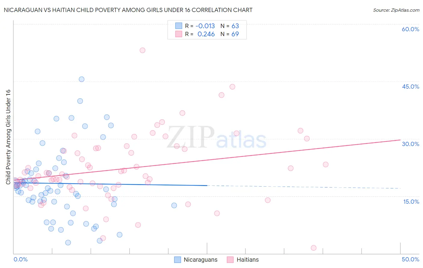 Nicaraguan vs Haitian Child Poverty Among Girls Under 16