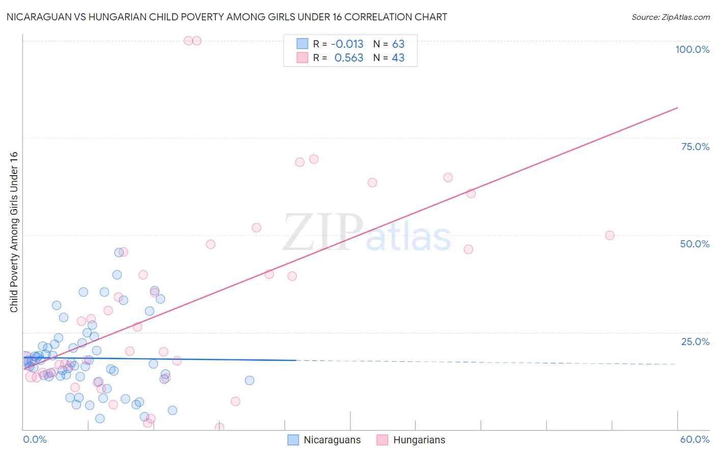Nicaraguan vs Hungarian Child Poverty Among Girls Under 16