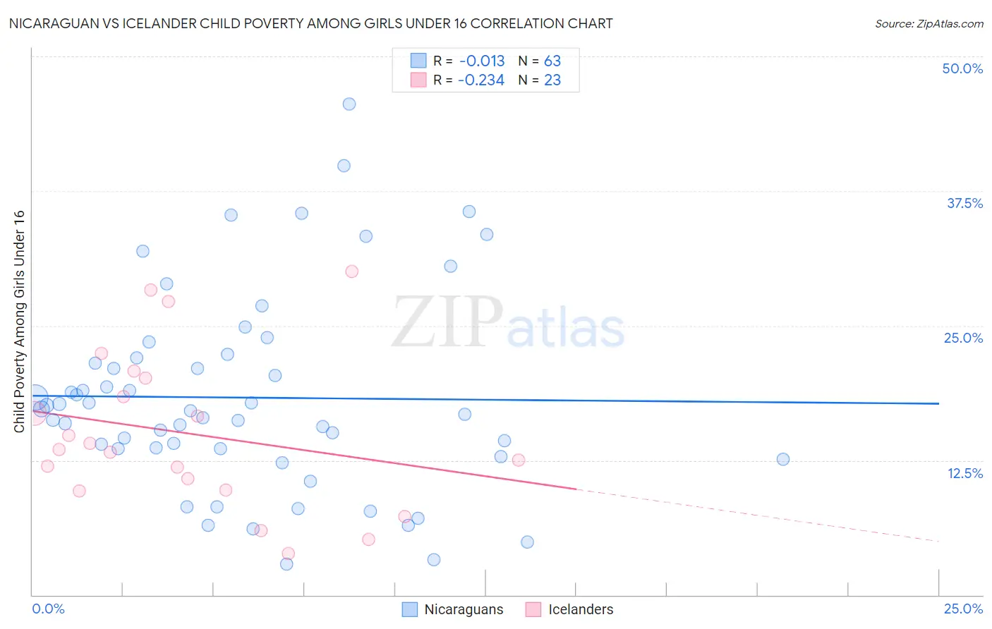 Nicaraguan vs Icelander Child Poverty Among Girls Under 16