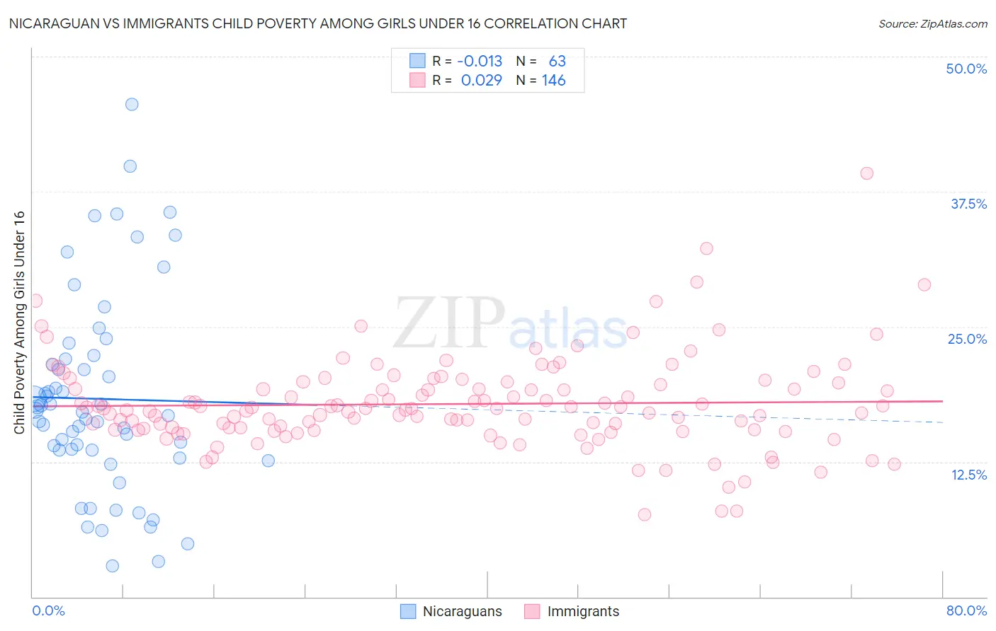 Nicaraguan vs Immigrants Child Poverty Among Girls Under 16