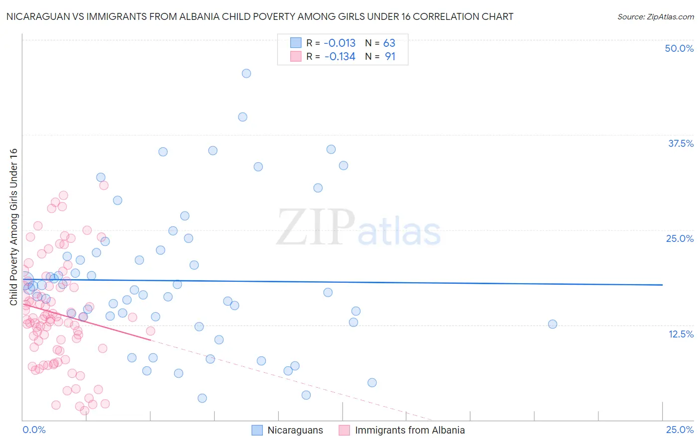 Nicaraguan vs Immigrants from Albania Child Poverty Among Girls Under 16