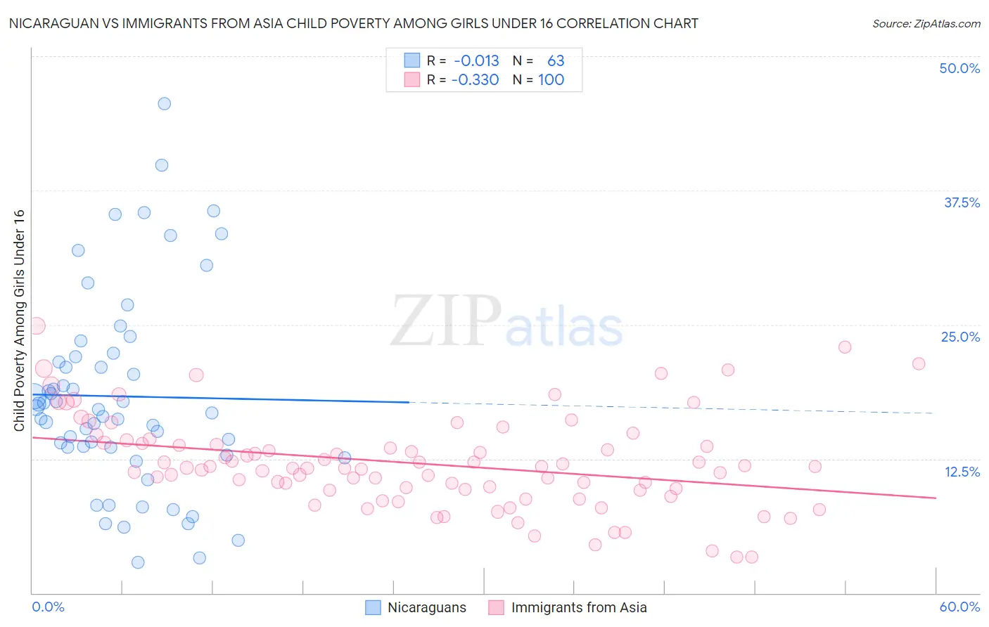 Nicaraguan vs Immigrants from Asia Child Poverty Among Girls Under 16