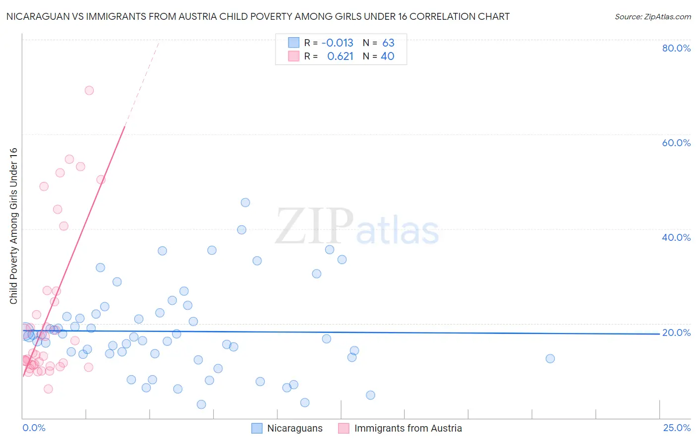 Nicaraguan vs Immigrants from Austria Child Poverty Among Girls Under 16