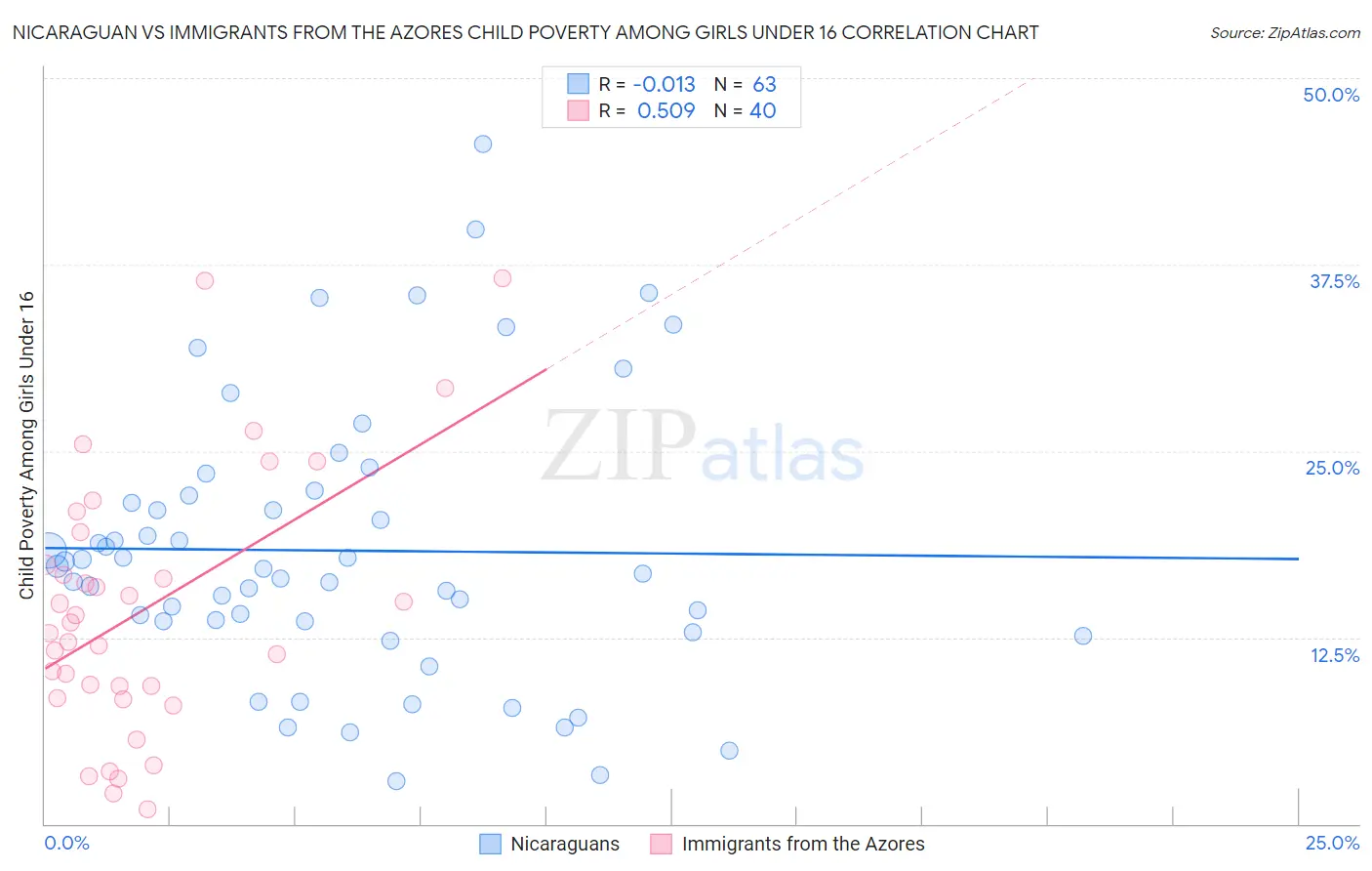 Nicaraguan vs Immigrants from the Azores Child Poverty Among Girls Under 16