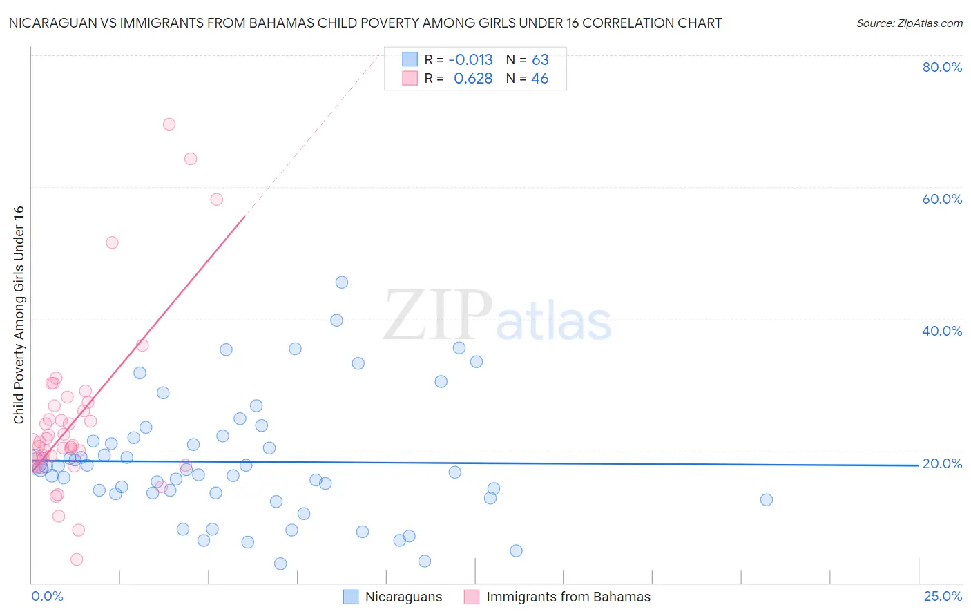 Nicaraguan vs Immigrants from Bahamas Child Poverty Among Girls Under 16