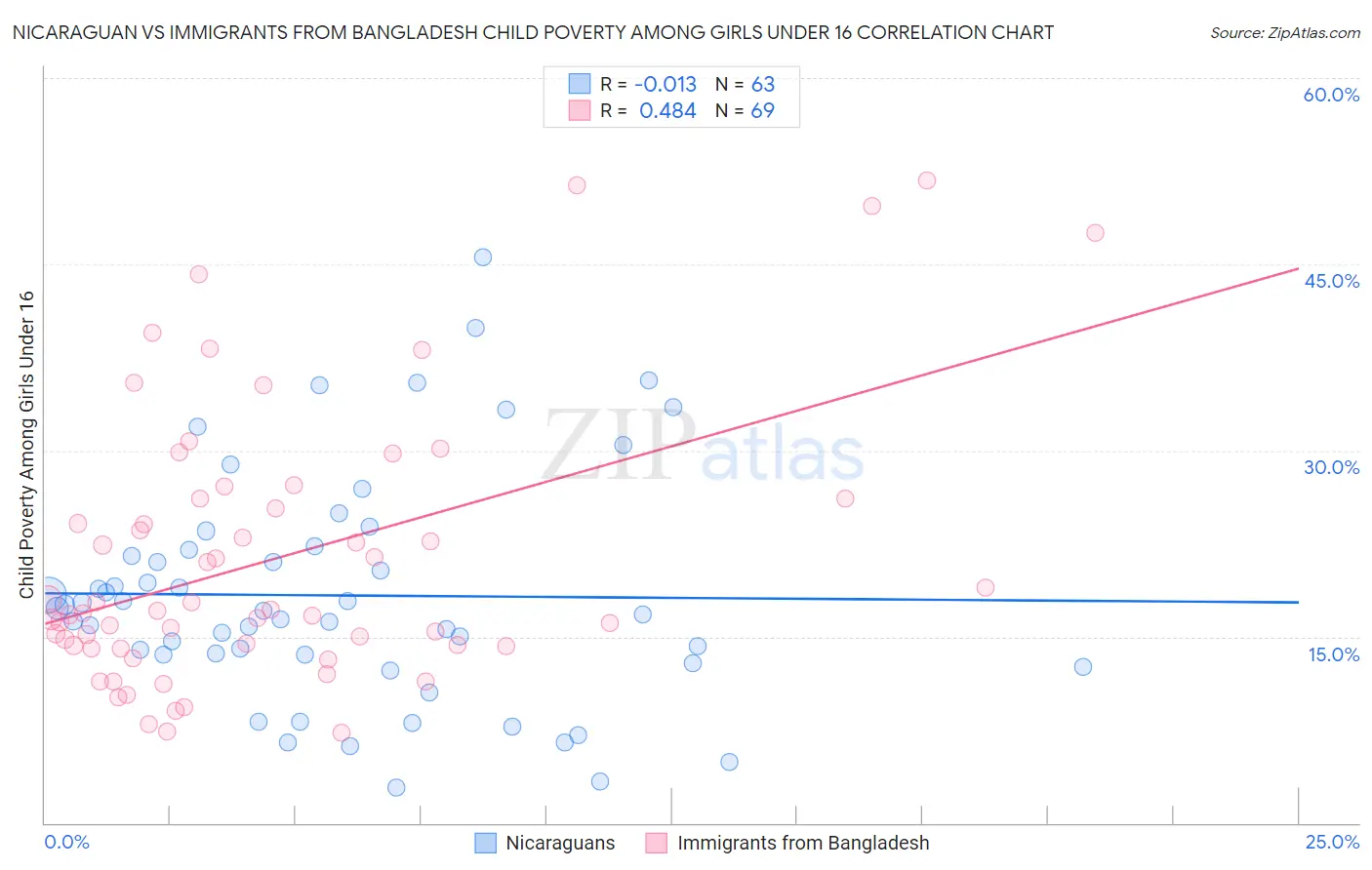 Nicaraguan vs Immigrants from Bangladesh Child Poverty Among Girls Under 16