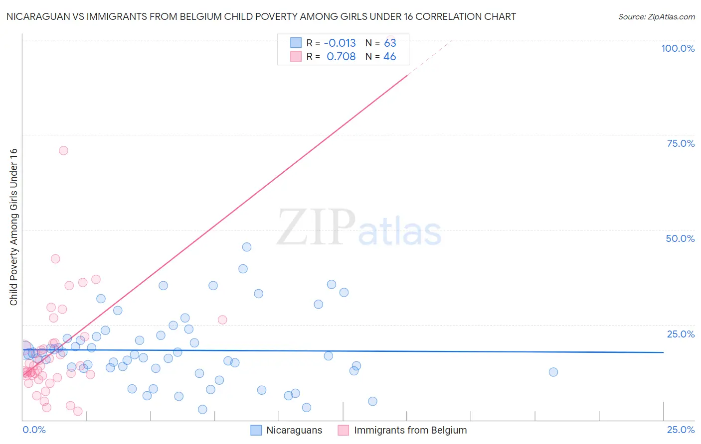 Nicaraguan vs Immigrants from Belgium Child Poverty Among Girls Under 16