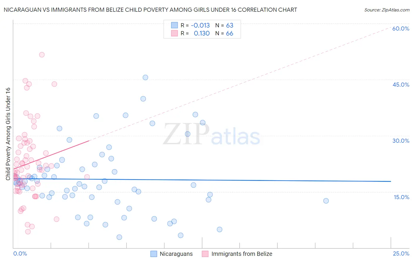 Nicaraguan vs Immigrants from Belize Child Poverty Among Girls Under 16