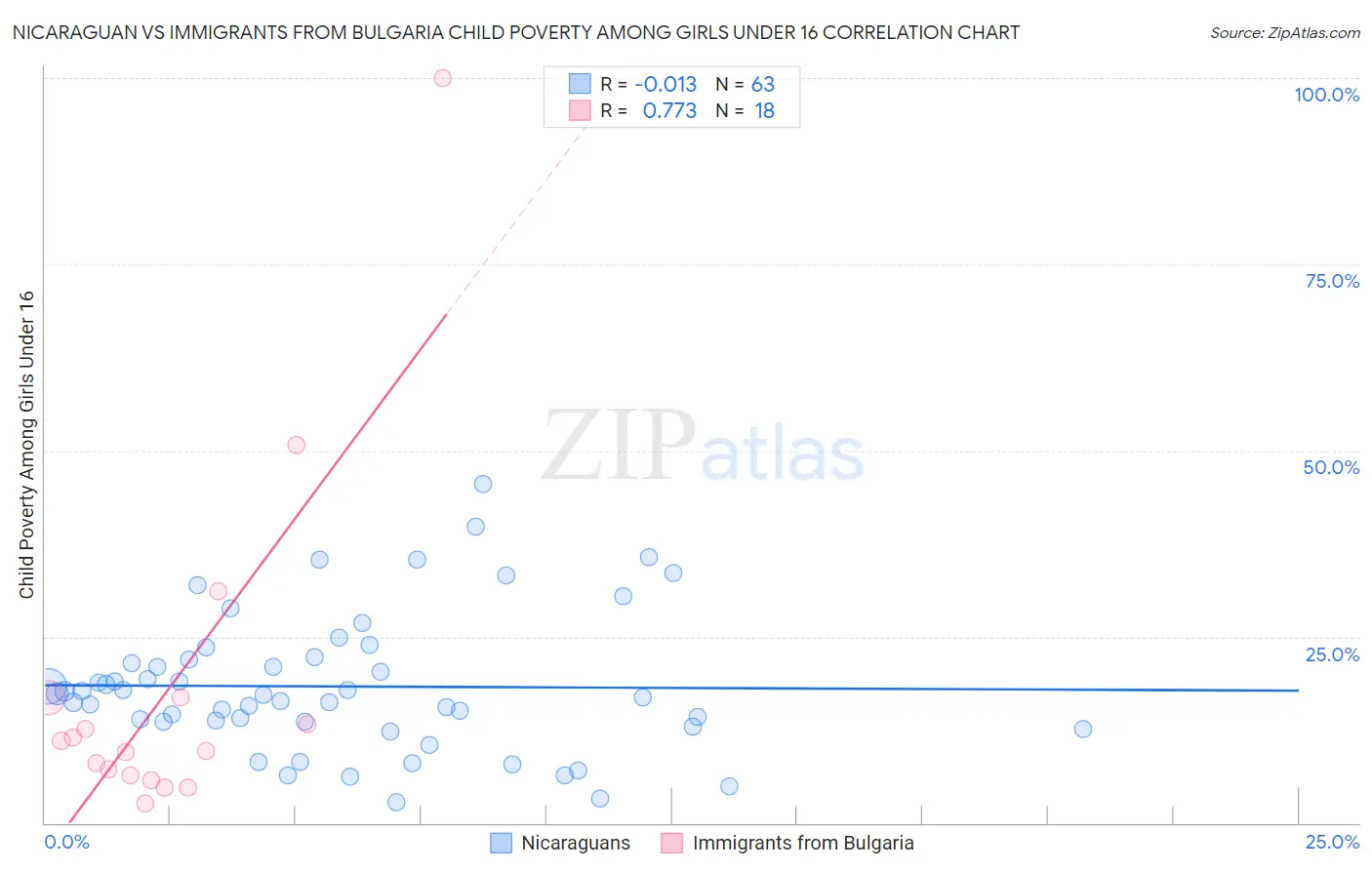 Nicaraguan vs Immigrants from Bulgaria Child Poverty Among Girls Under 16