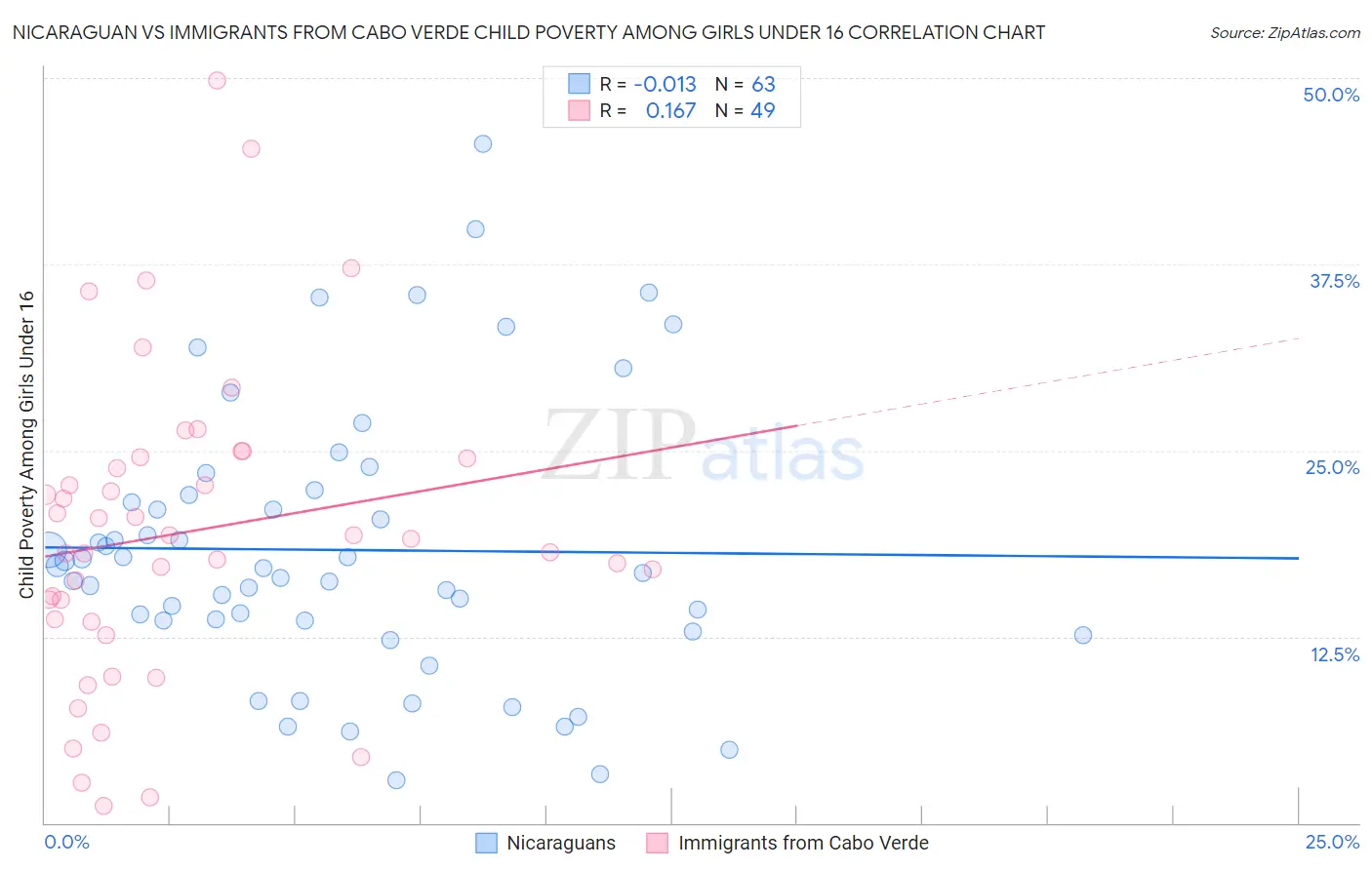 Nicaraguan vs Immigrants from Cabo Verde Child Poverty Among Girls Under 16