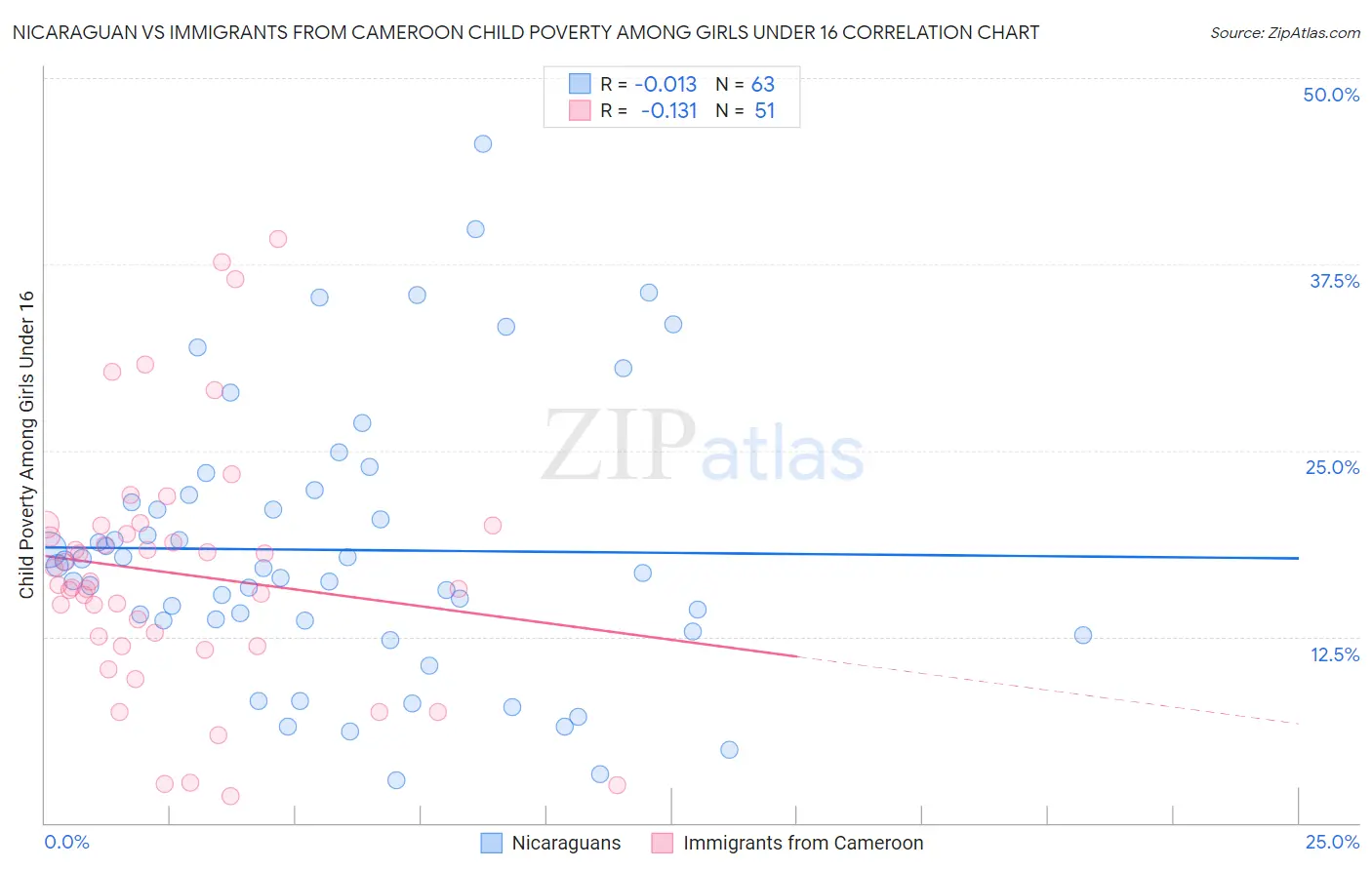 Nicaraguan vs Immigrants from Cameroon Child Poverty Among Girls Under 16