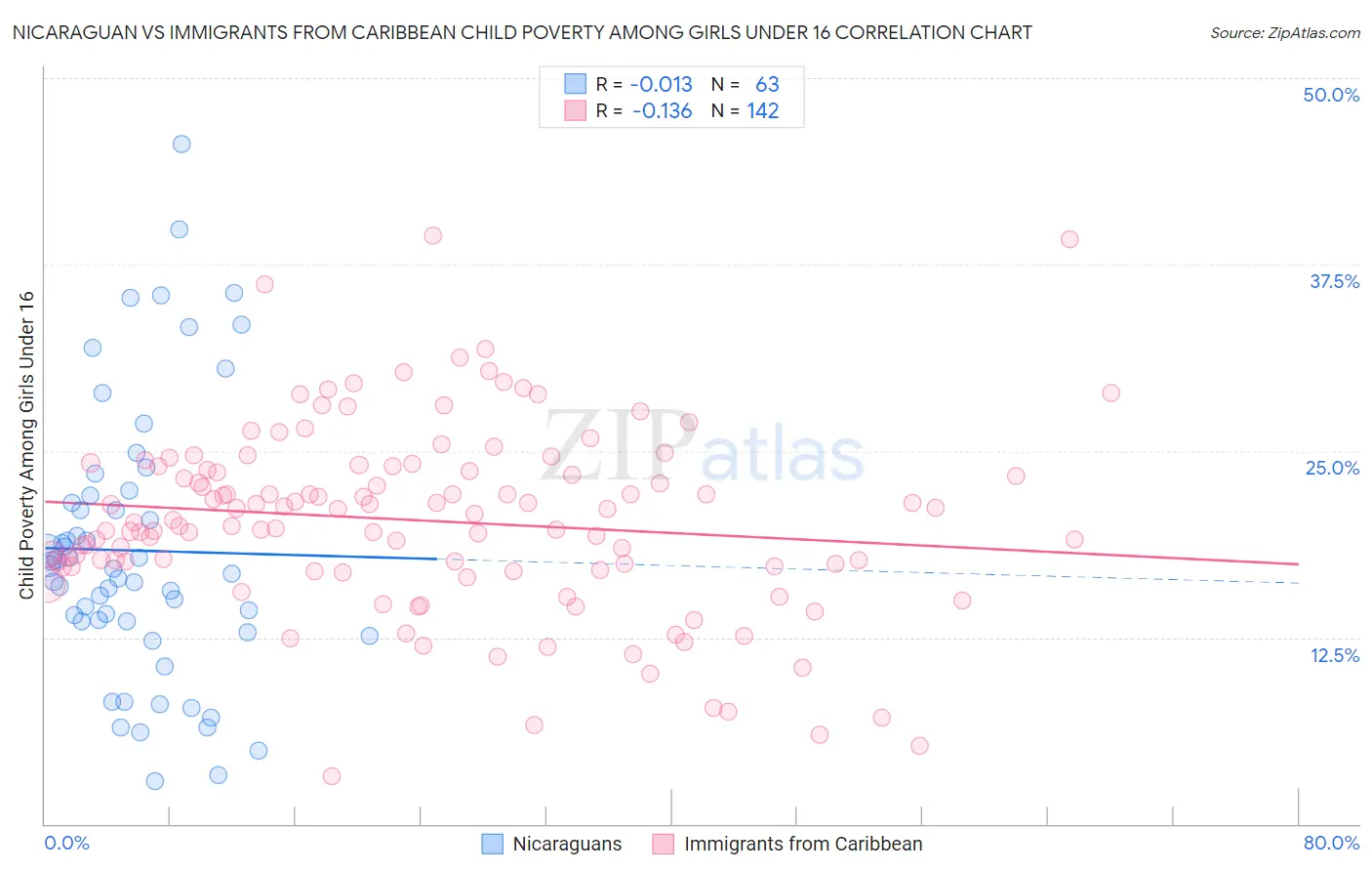Nicaraguan vs Immigrants from Caribbean Child Poverty Among Girls Under 16