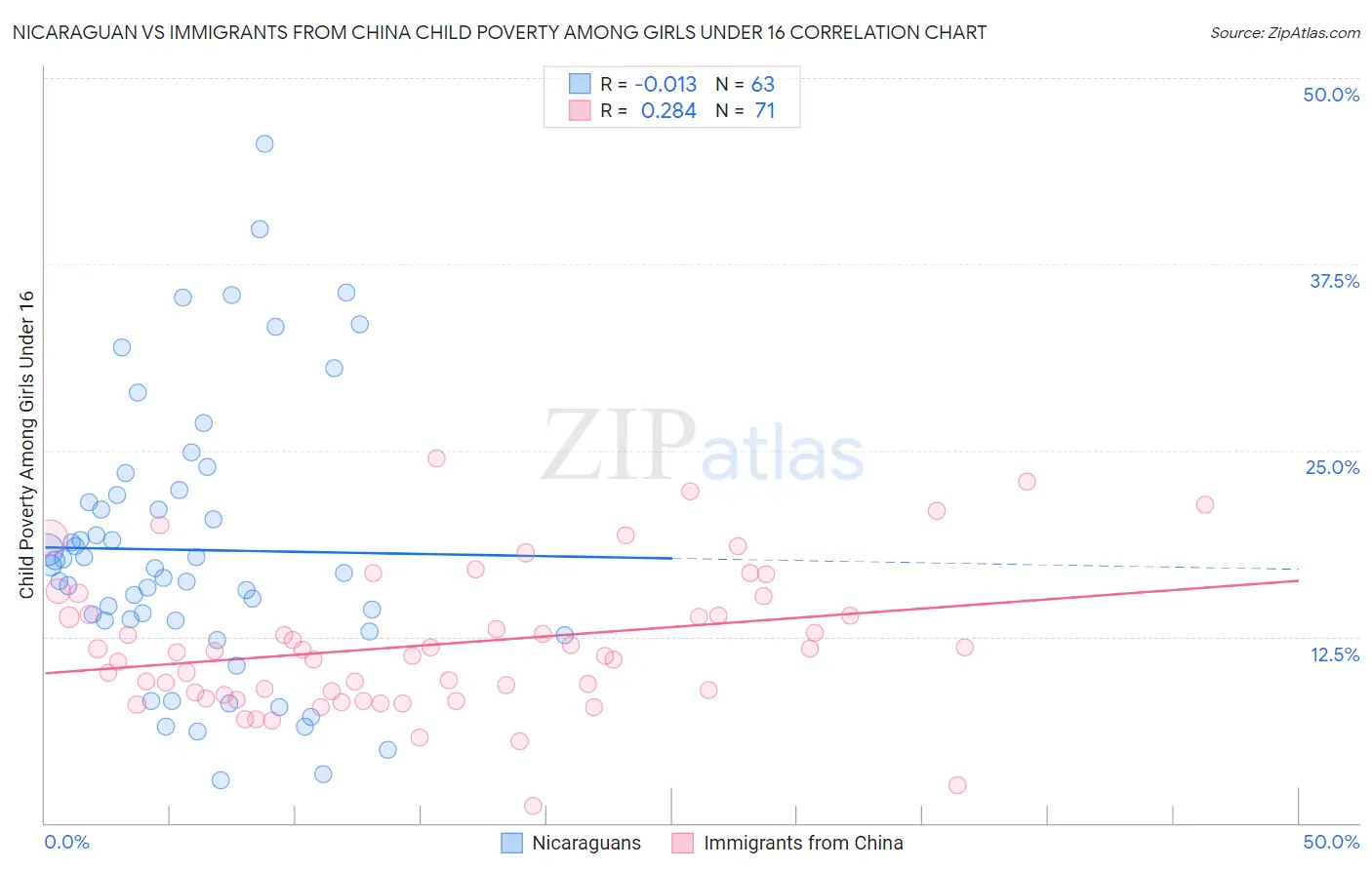 Nicaraguan vs Immigrants from China Child Poverty Among Girls Under 16