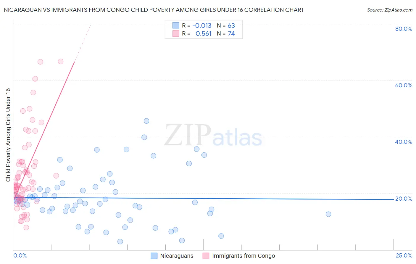 Nicaraguan vs Immigrants from Congo Child Poverty Among Girls Under 16