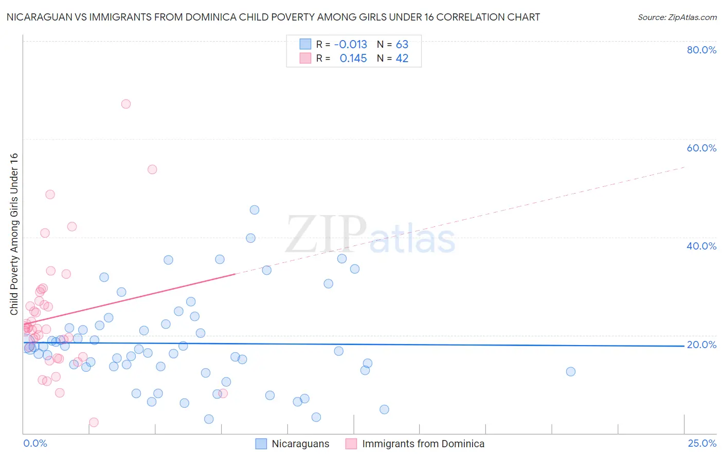 Nicaraguan vs Immigrants from Dominica Child Poverty Among Girls Under 16