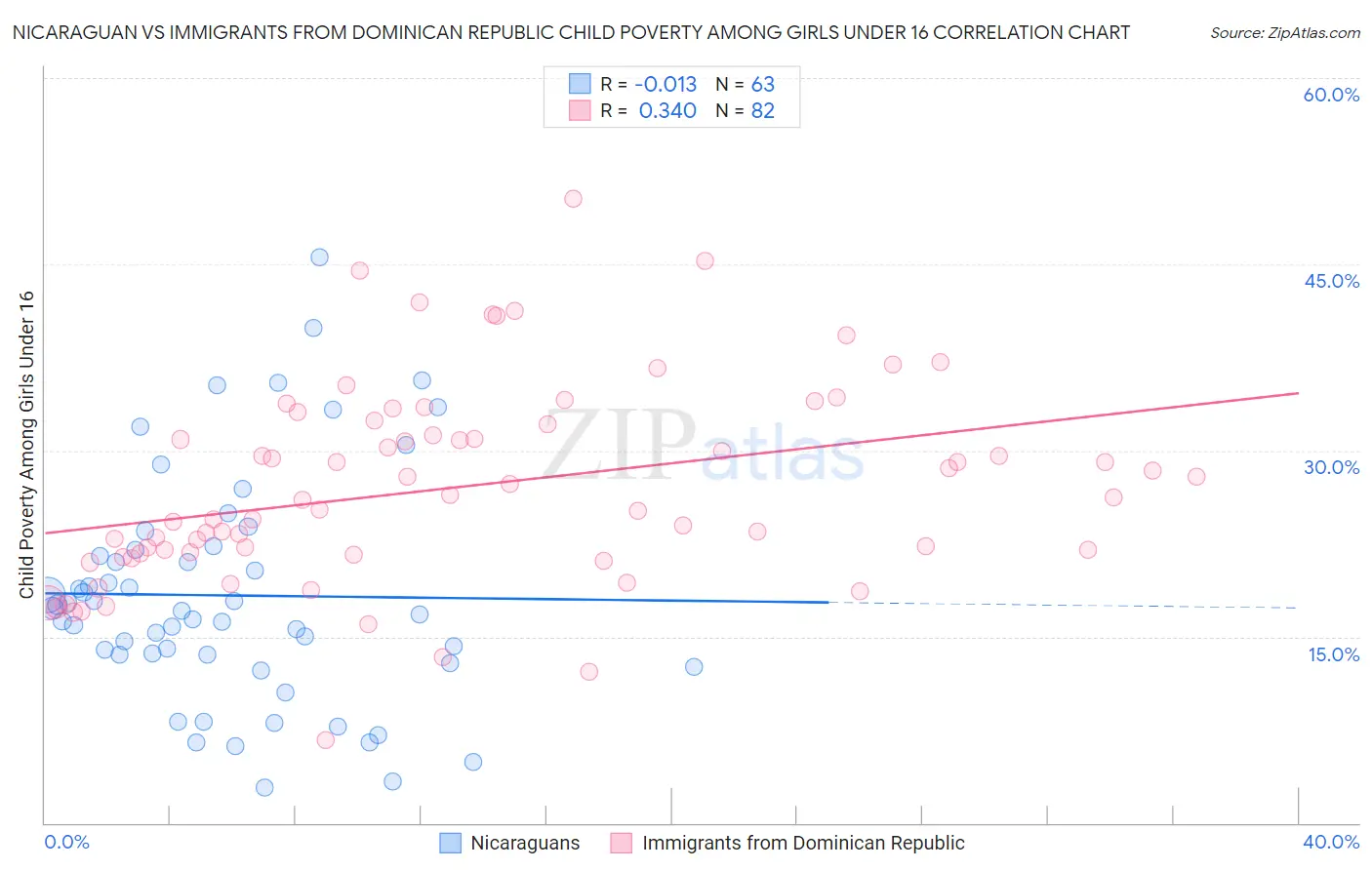 Nicaraguan vs Immigrants from Dominican Republic Child Poverty Among Girls Under 16