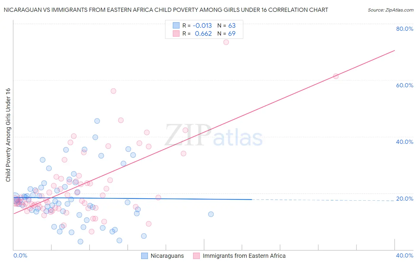 Nicaraguan vs Immigrants from Eastern Africa Child Poverty Among Girls Under 16