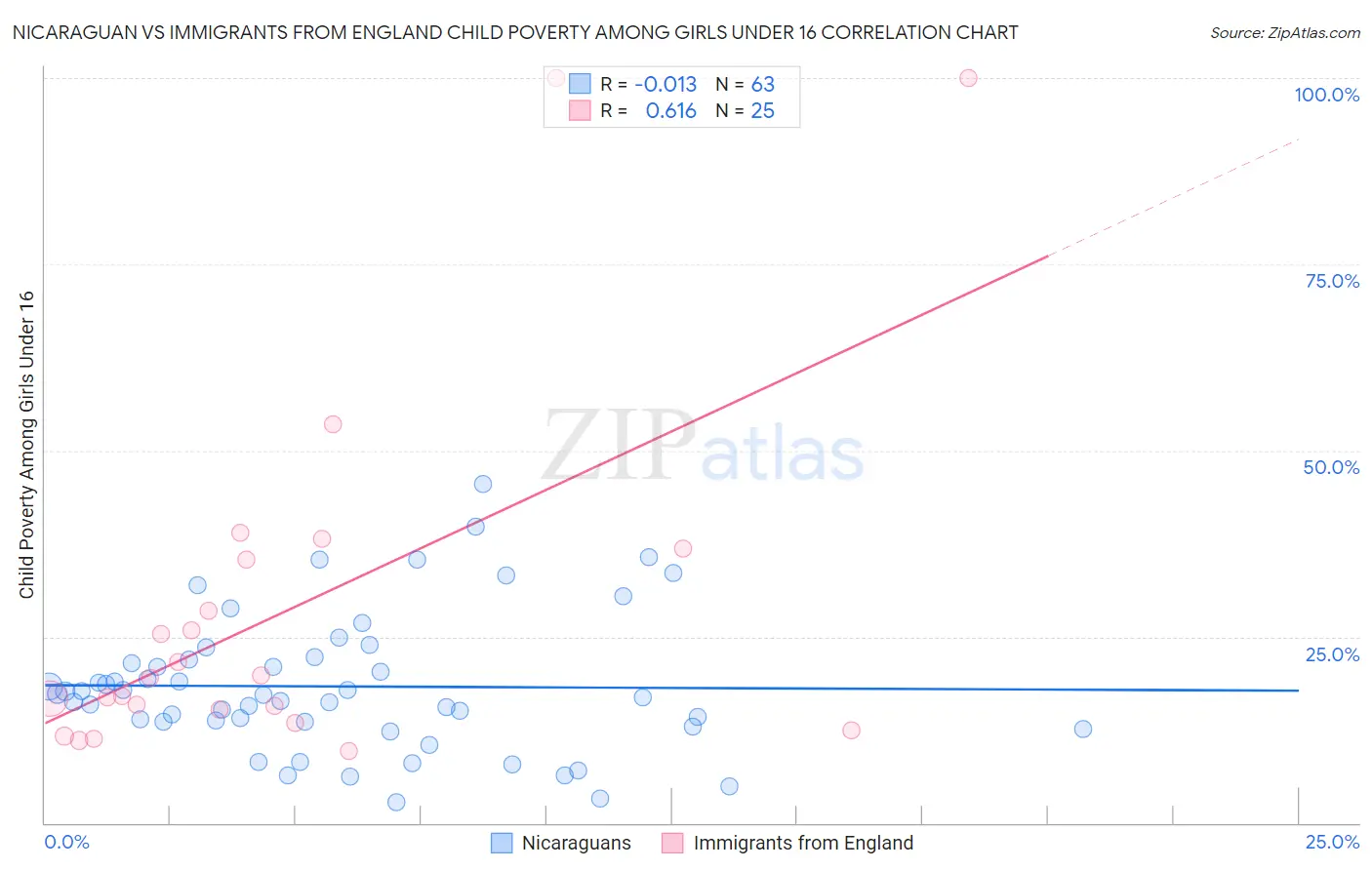 Nicaraguan vs Immigrants from England Child Poverty Among Girls Under 16