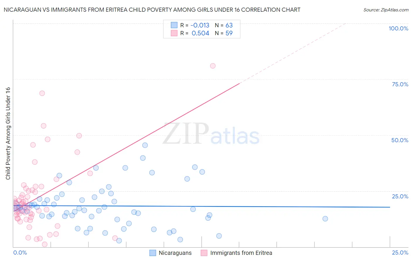 Nicaraguan vs Immigrants from Eritrea Child Poverty Among Girls Under 16