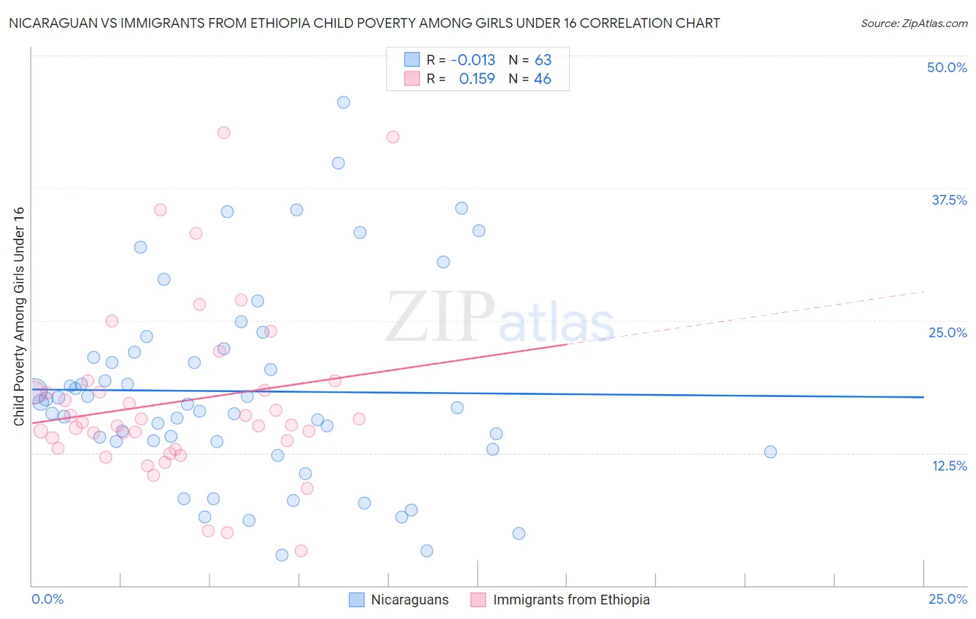 Nicaraguan vs Immigrants from Ethiopia Child Poverty Among Girls Under 16