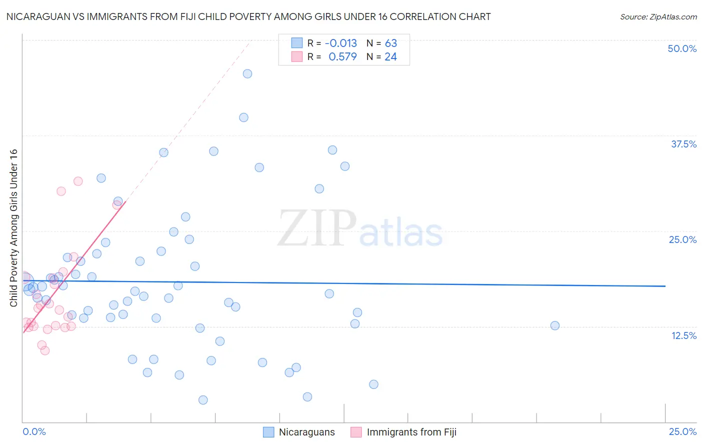 Nicaraguan vs Immigrants from Fiji Child Poverty Among Girls Under 16