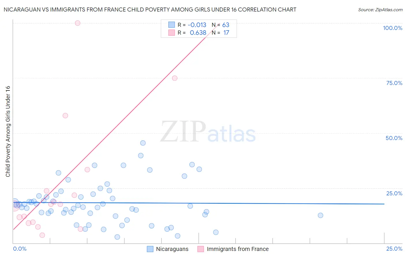 Nicaraguan vs Immigrants from France Child Poverty Among Girls Under 16