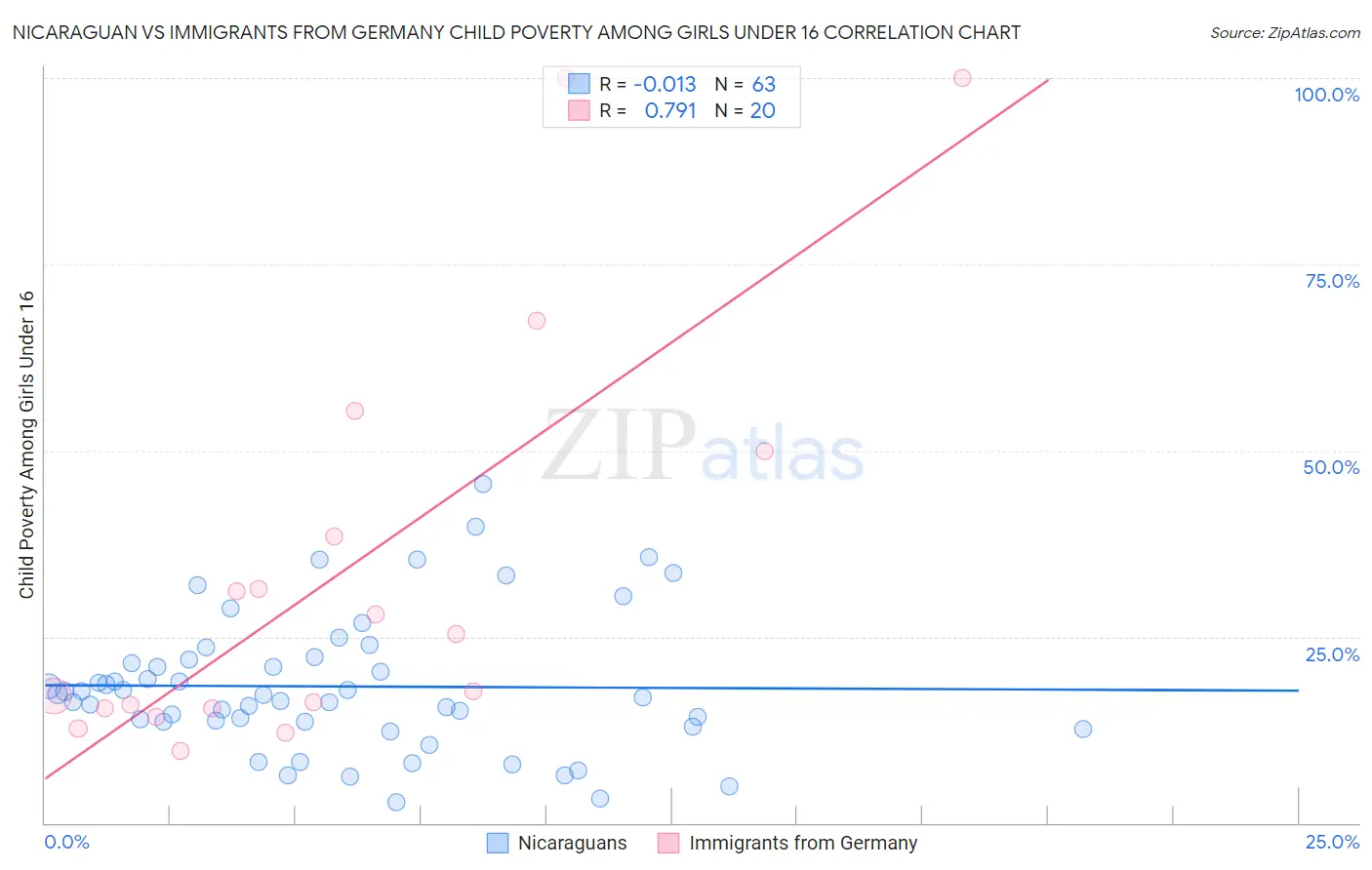 Nicaraguan vs Immigrants from Germany Child Poverty Among Girls Under 16