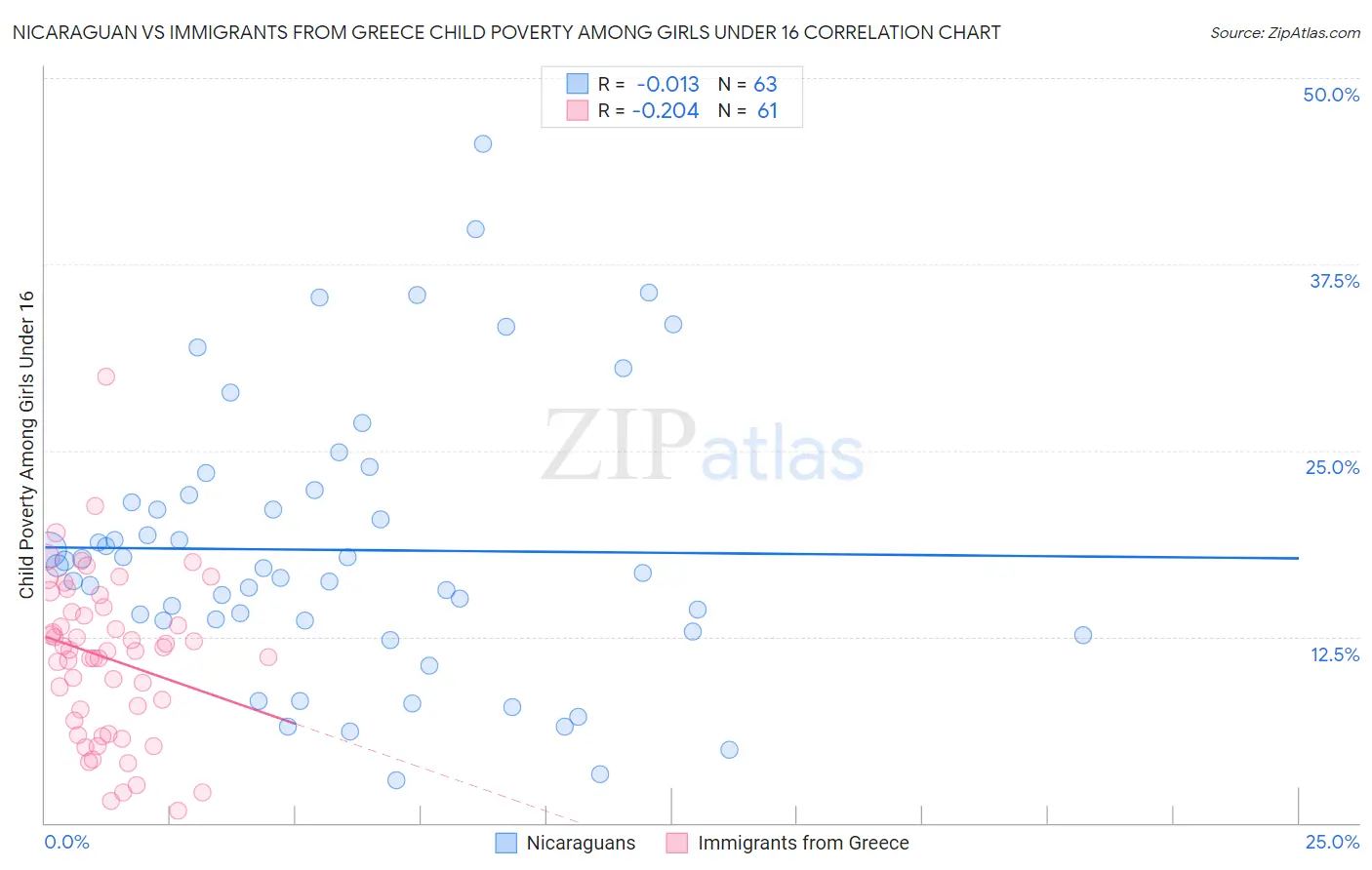 Nicaraguan vs Immigrants from Greece Child Poverty Among Girls Under 16