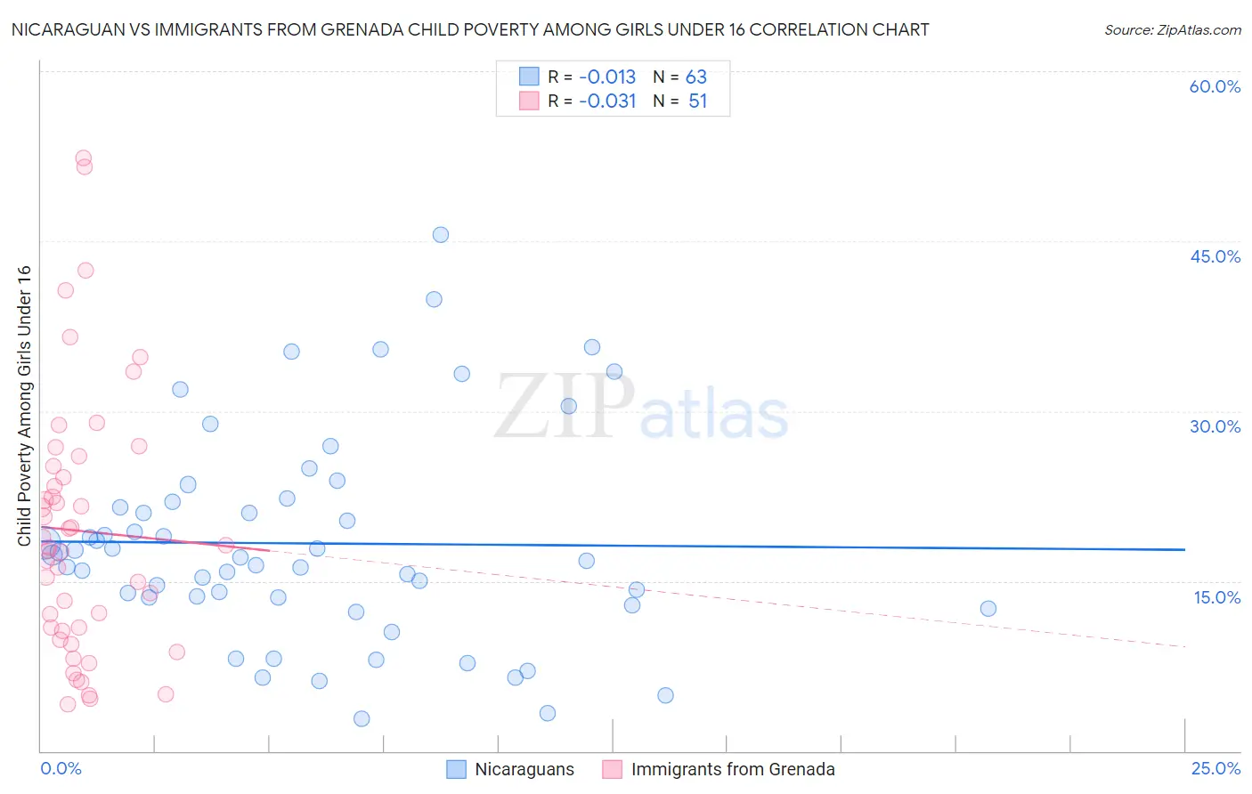 Nicaraguan vs Immigrants from Grenada Child Poverty Among Girls Under 16