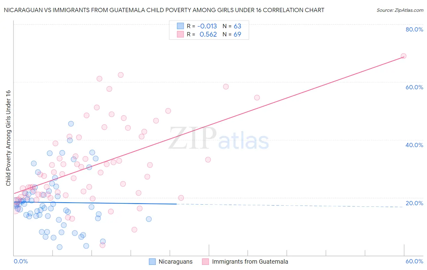 Nicaraguan vs Immigrants from Guatemala Child Poverty Among Girls Under 16