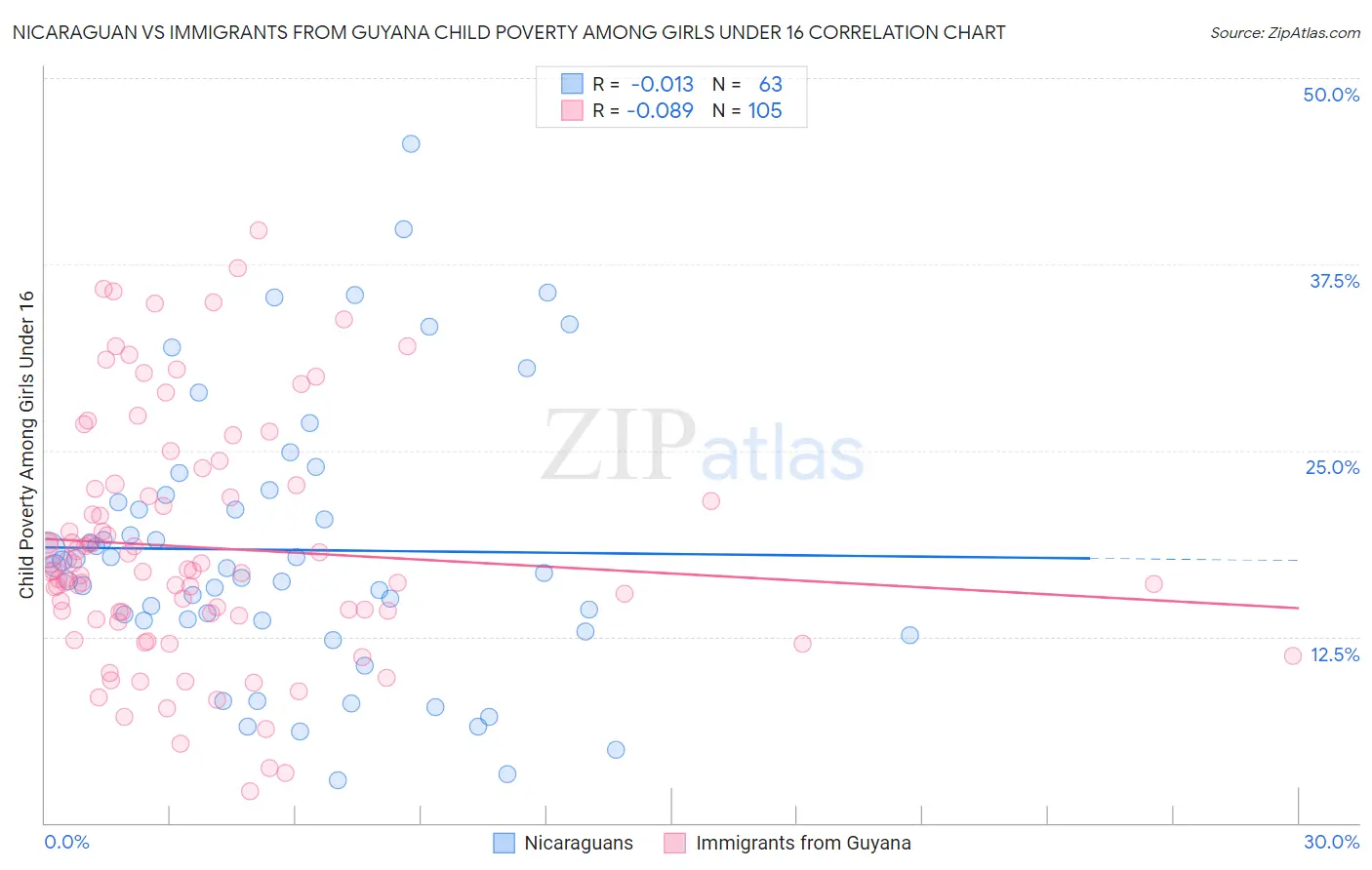 Nicaraguan vs Immigrants from Guyana Child Poverty Among Girls Under 16