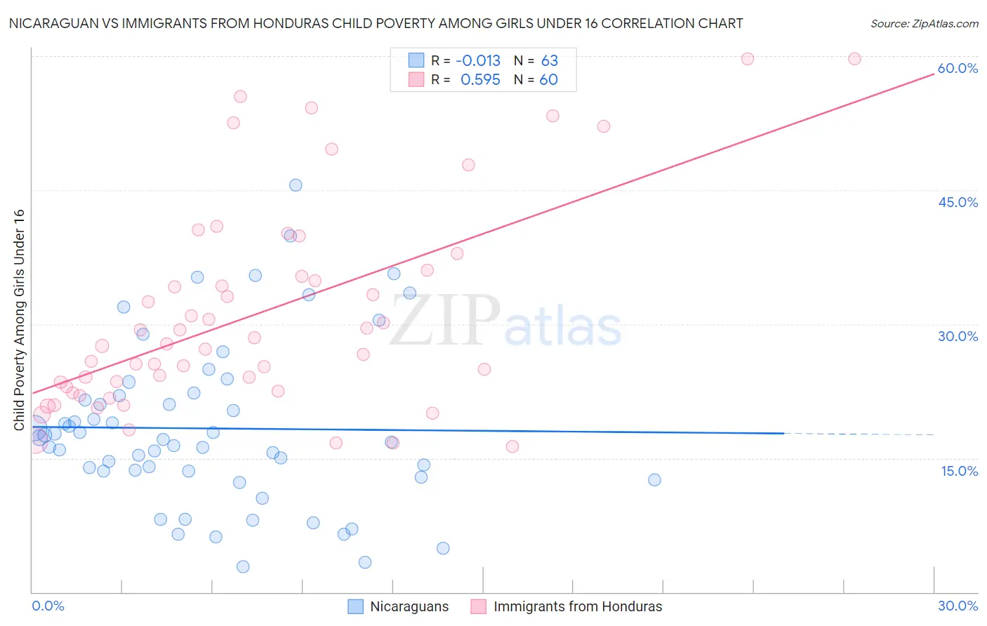 Nicaraguan vs Immigrants from Honduras Child Poverty Among Girls Under 16