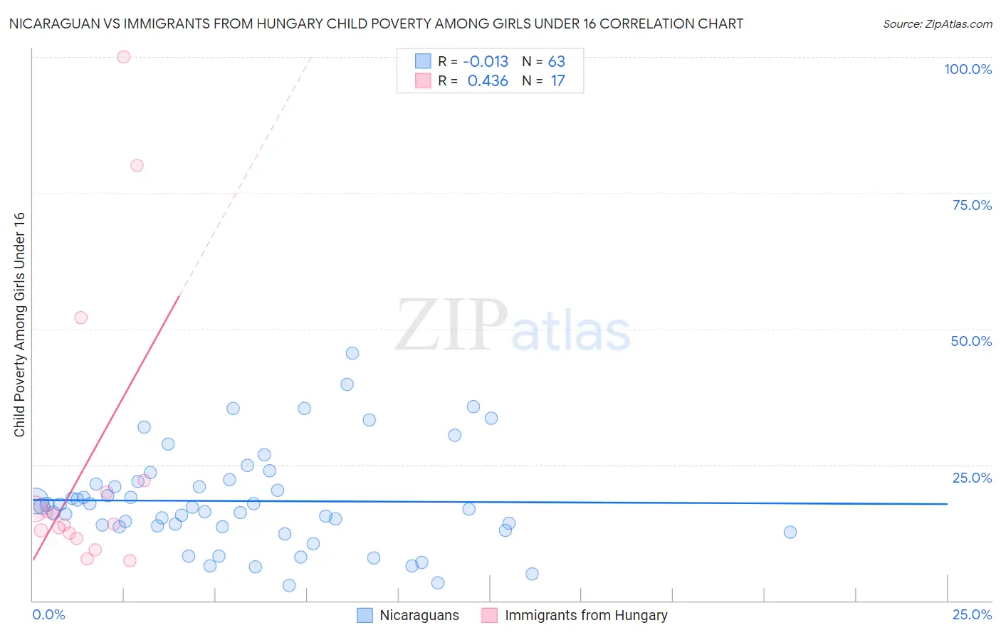 Nicaraguan vs Immigrants from Hungary Child Poverty Among Girls Under 16