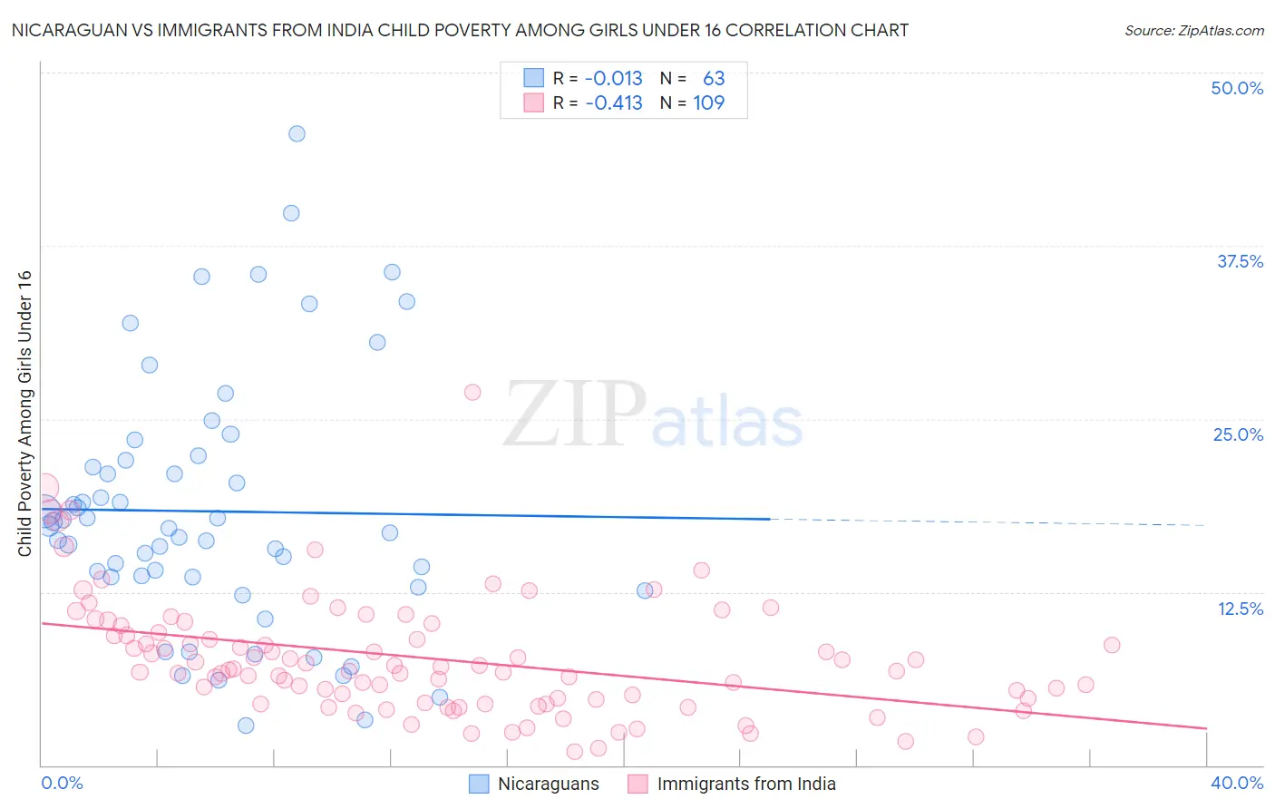 Nicaraguan vs Immigrants from India Child Poverty Among Girls Under 16