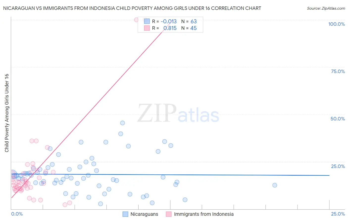 Nicaraguan vs Immigrants from Indonesia Child Poverty Among Girls Under 16