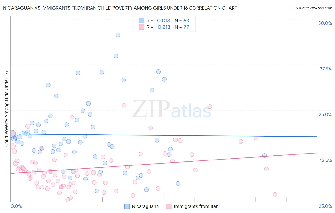 Nicaraguan vs Immigrants from Iran Child Poverty Among Girls Under 16