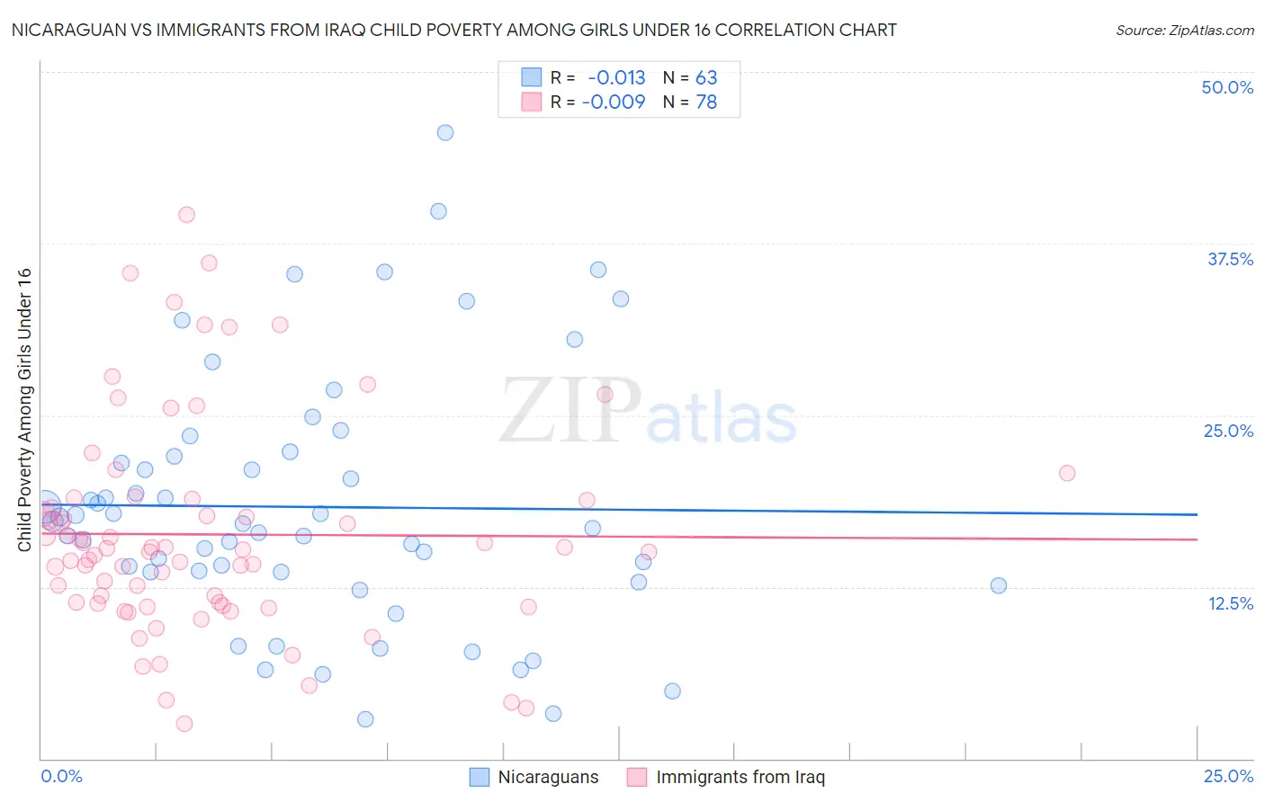 Nicaraguan vs Immigrants from Iraq Child Poverty Among Girls Under 16