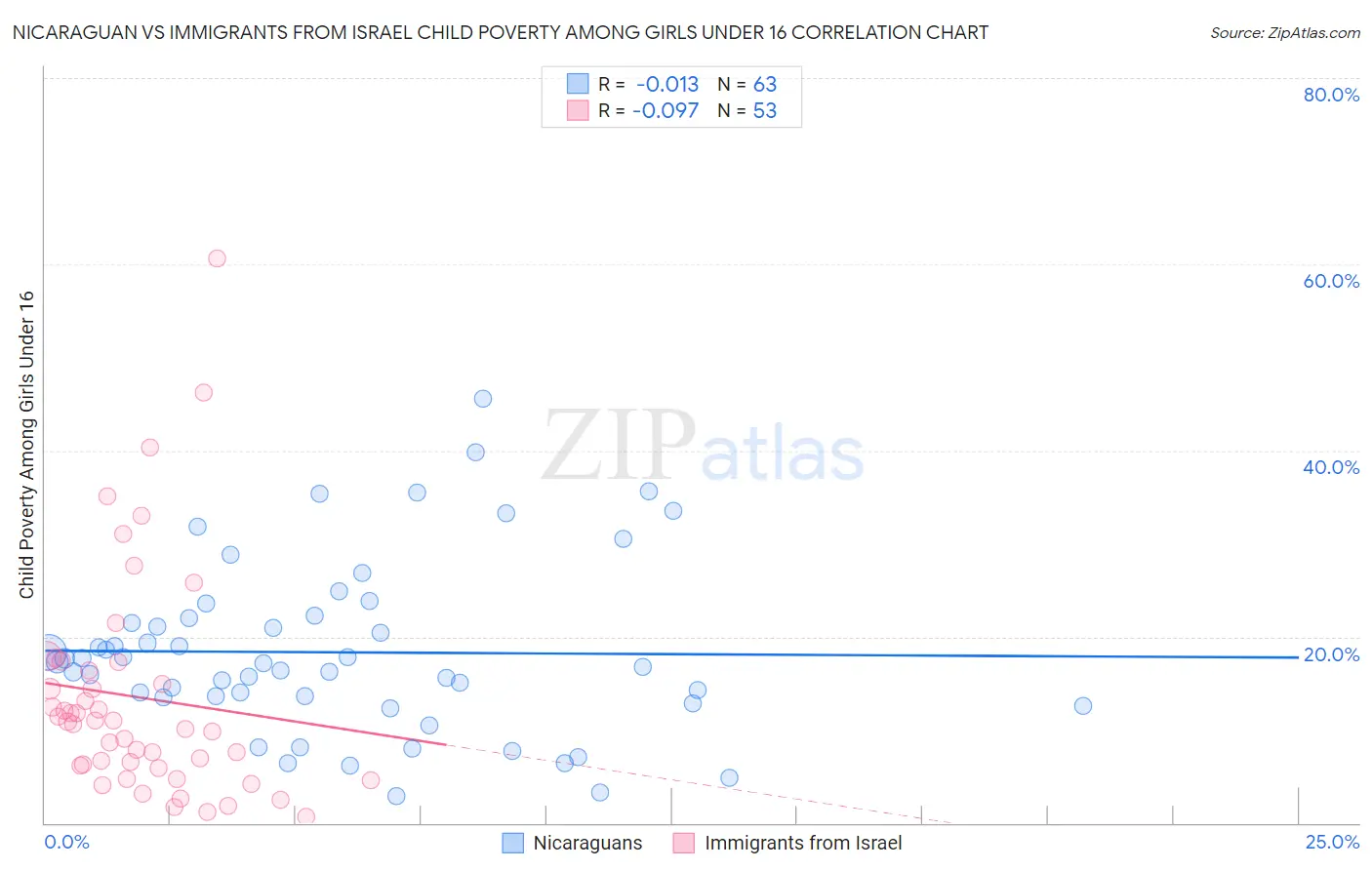 Nicaraguan vs Immigrants from Israel Child Poverty Among Girls Under 16