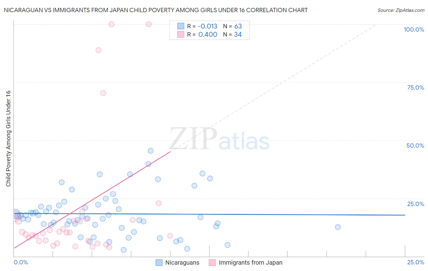 Nicaraguan vs Immigrants from Japan Child Poverty Among Girls Under 16