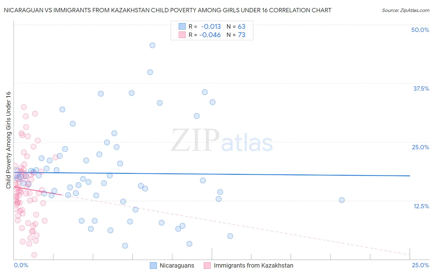 Nicaraguan vs Immigrants from Kazakhstan Child Poverty Among Girls Under 16